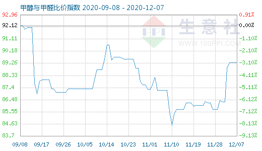 12月7日甲醇与甲醛比价指数图