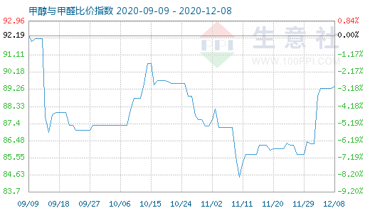 12月8日甲醇与甲醛比价指数图