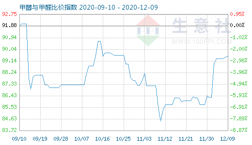 12月9日甲醇与甲醛比价指数图