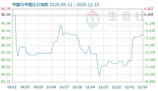 12月10日甲醇与甲醛比价指数图