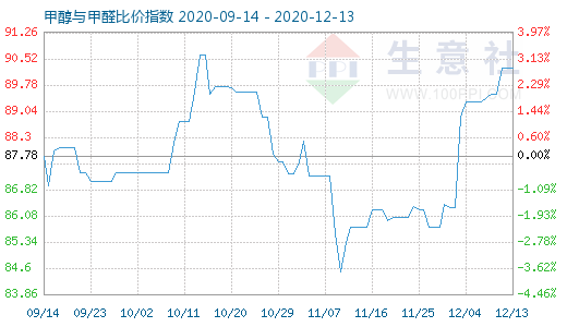 12月13日甲醇与甲醛比价指数图