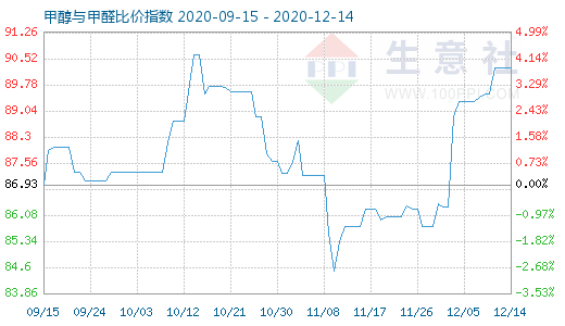 12月14日甲醇与甲醛比价指数图