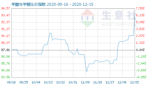 12月15日甲醇与甲醛比价指数图