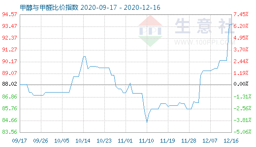 12月16日甲醇与甲醛比价指数图