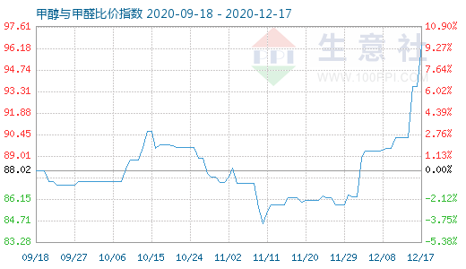 12月17日甲醇与甲醛比价指数图