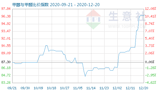 12月20日甲醇与甲醛比价指数图