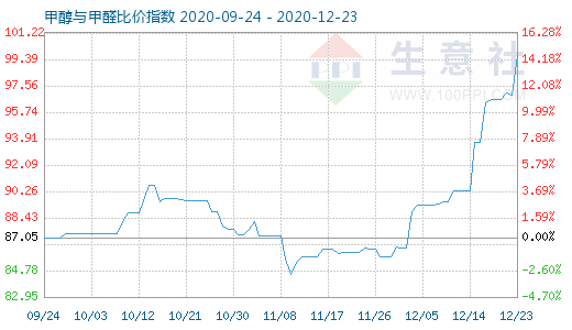 12月23日甲醇与甲醛比价指数图