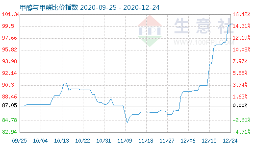 12月24日甲醇与甲醛比价指数图