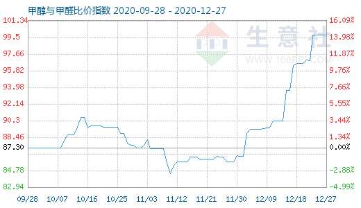 12月27日甲醇与甲醛比价指数图