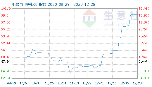 12月28日甲醇与甲醛比价指数图