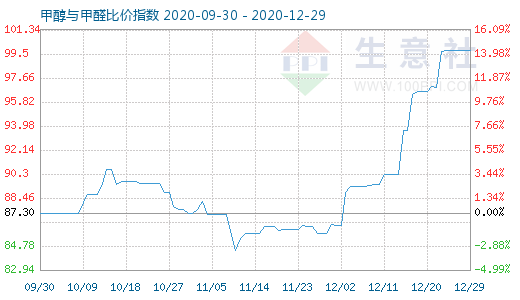 12月29日甲醇与甲醛比价指数图