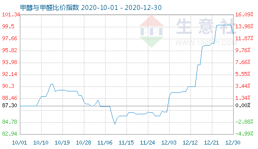 12月30日甲醇与甲醛比价指数图