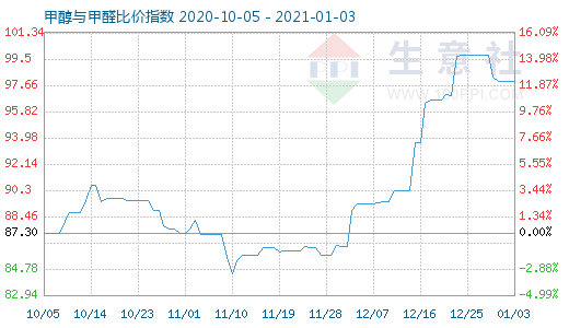 1月3日甲醇与甲醛比价指数图