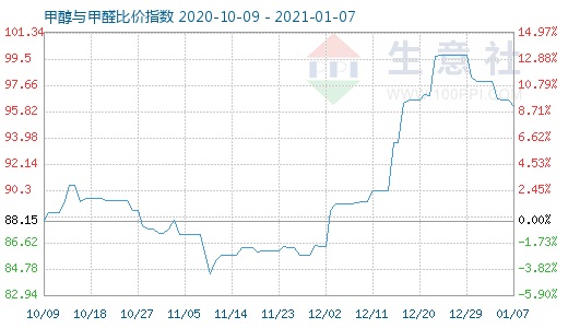 1月7日甲醇与甲醛比价指数图