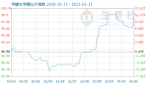 1月11日甲醇与甲醛比价指数图