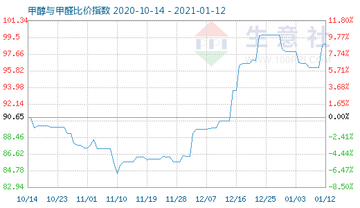 1月12日甲醇与甲醛比价指数图