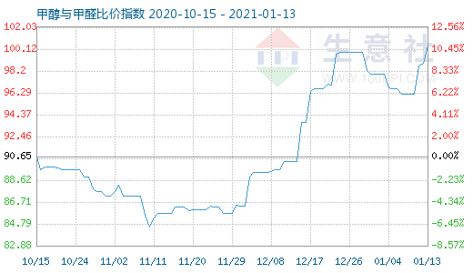 1月13日甲醇与甲醛比价指数图