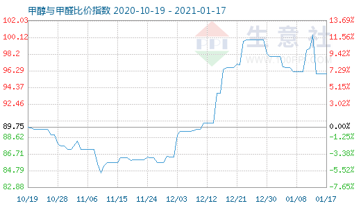 1月17日甲醇与甲醛比价指数图