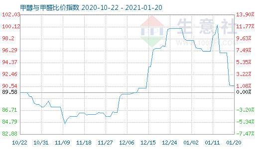 1月20日甲醇与甲醛比价指数图