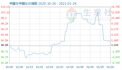 1月24日甲醇与甲醛比价指数图