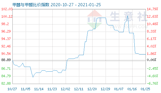 1月25日甲醇与甲醛比价指数图