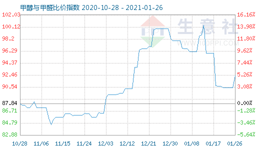 1月26日甲醇与甲醛比价指数图