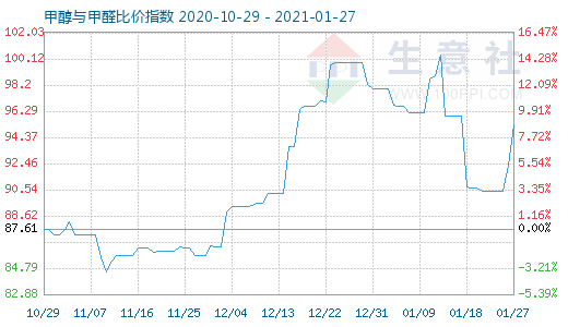 1月27日甲醇与甲醛比价指数图