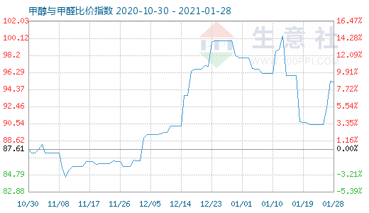 1月28日甲醇与甲醛比价指数图