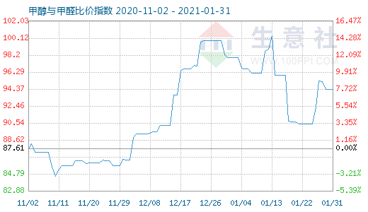 1月31日甲醇与甲醛比价指数图