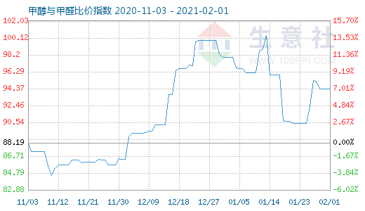 2月1日甲醇与甲醛比价指数图