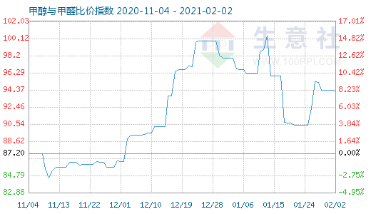 2月2日甲醇与甲醛比价指数图