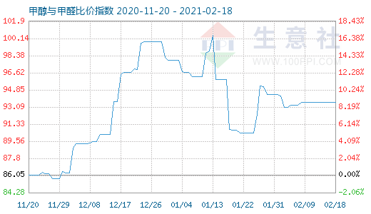 2月18日甲醇与甲醛比价指数图