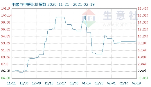 2月19日甲醇与甲醛比价指数图