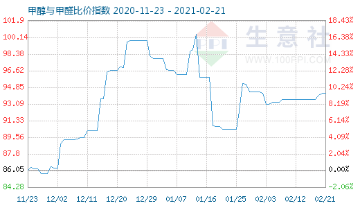 2月21日甲醇与甲醛比价指数图