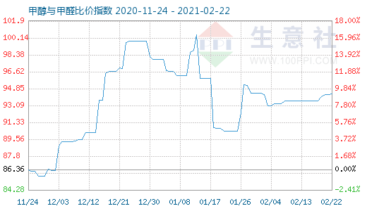 2月22日甲醇与甲醛比价指数图