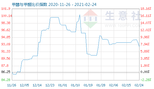 2月24日甲醇与甲醛比价指数图