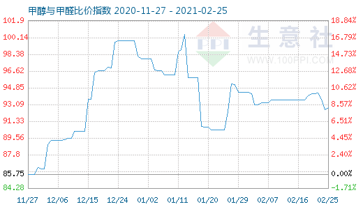 2月25日甲醇与甲醛比价指数图