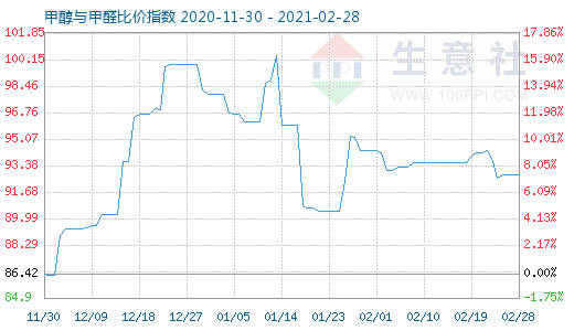 2月28日甲醇与甲醛比价指数图