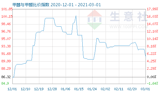 3月1日甲醇与甲醛比价指数图