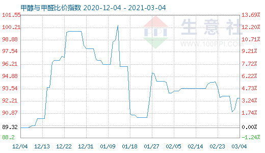 3月4日甲醇与甲醛比价指数图