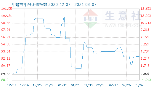 3月7日甲醇与甲醛比价指数图