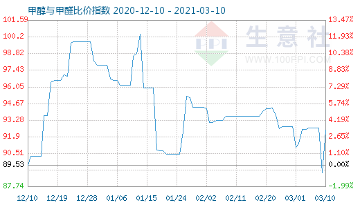 3月10日甲醇与甲醛比价指数图