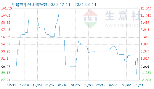 3月11日甲醇与甲醛比价指数图