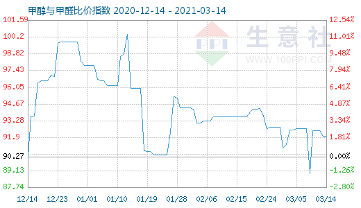 3月14日甲醇与甲醛比价指数图