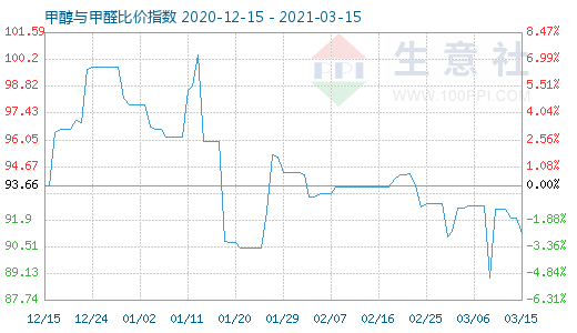 3月15日甲醇与甲醛比价指数图