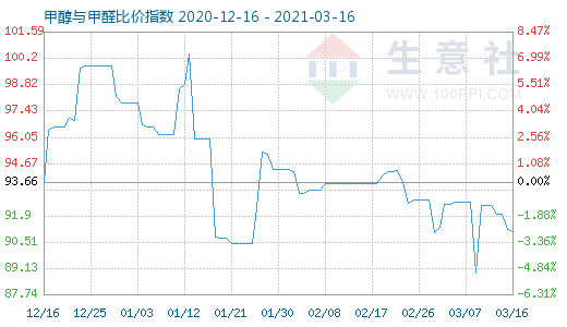 3月16日甲醇与甲醛比价指数图