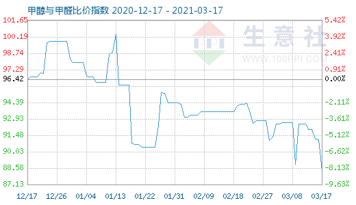 3月17日甲醇与甲醛比价指数图