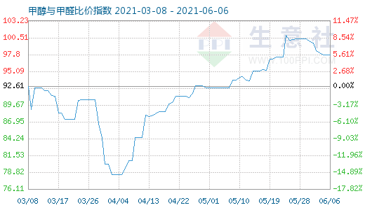 6月6日甲醇与甲醛比价指数图