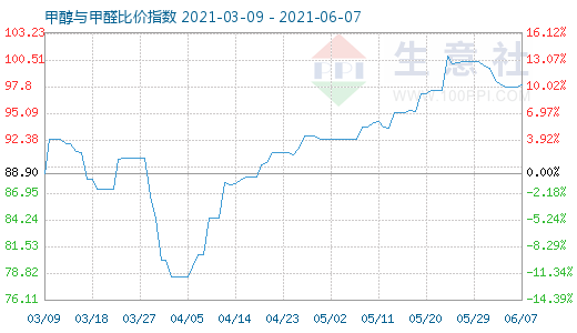 6月7日甲醇与甲醛比价指数图