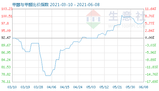 6月8日甲醇与甲醛比价指数图